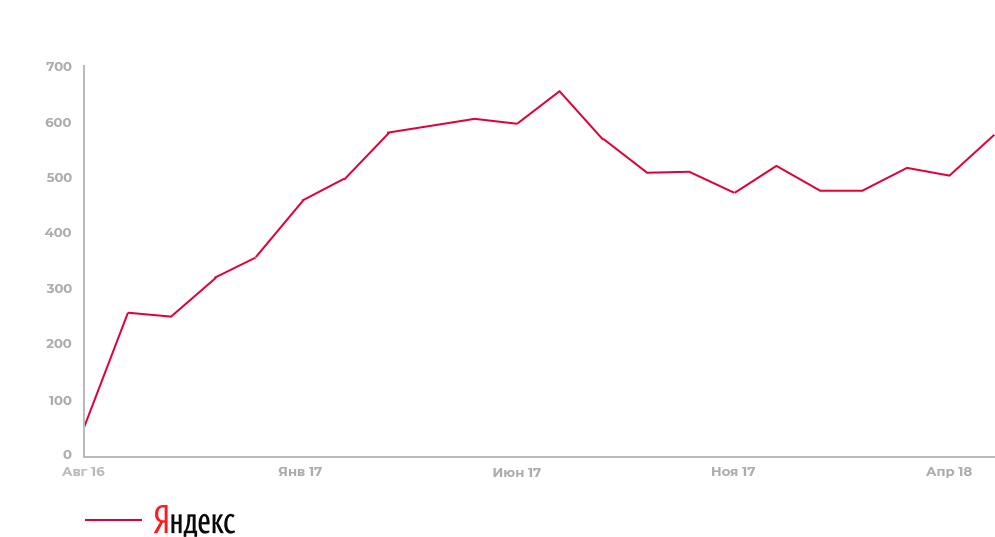 traffic from search engines