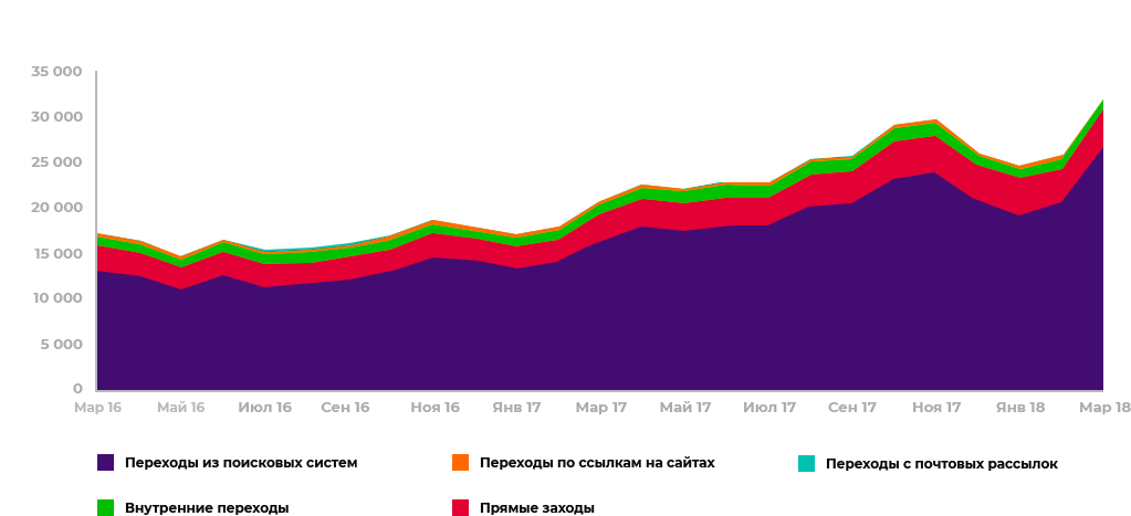 traffic from search engines
