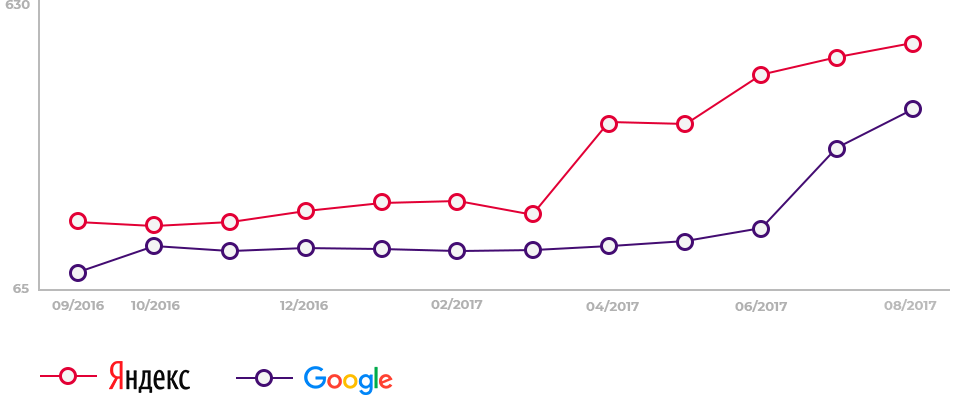 site visitors yandex's schedule