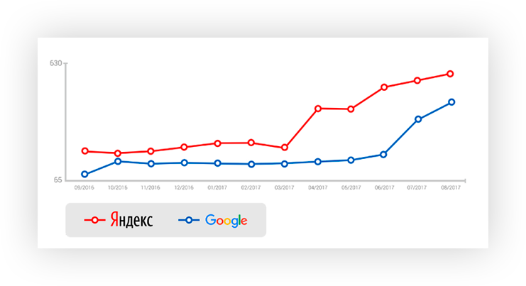 site visitors yandex's schedule